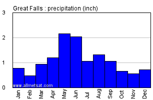 Great Falls Montana Annual Precipitation Graph